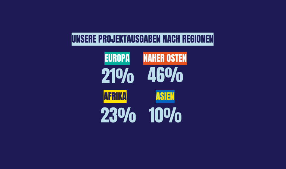 Projektausgaben von Äerzte der Welt 2023 nach Regionen 